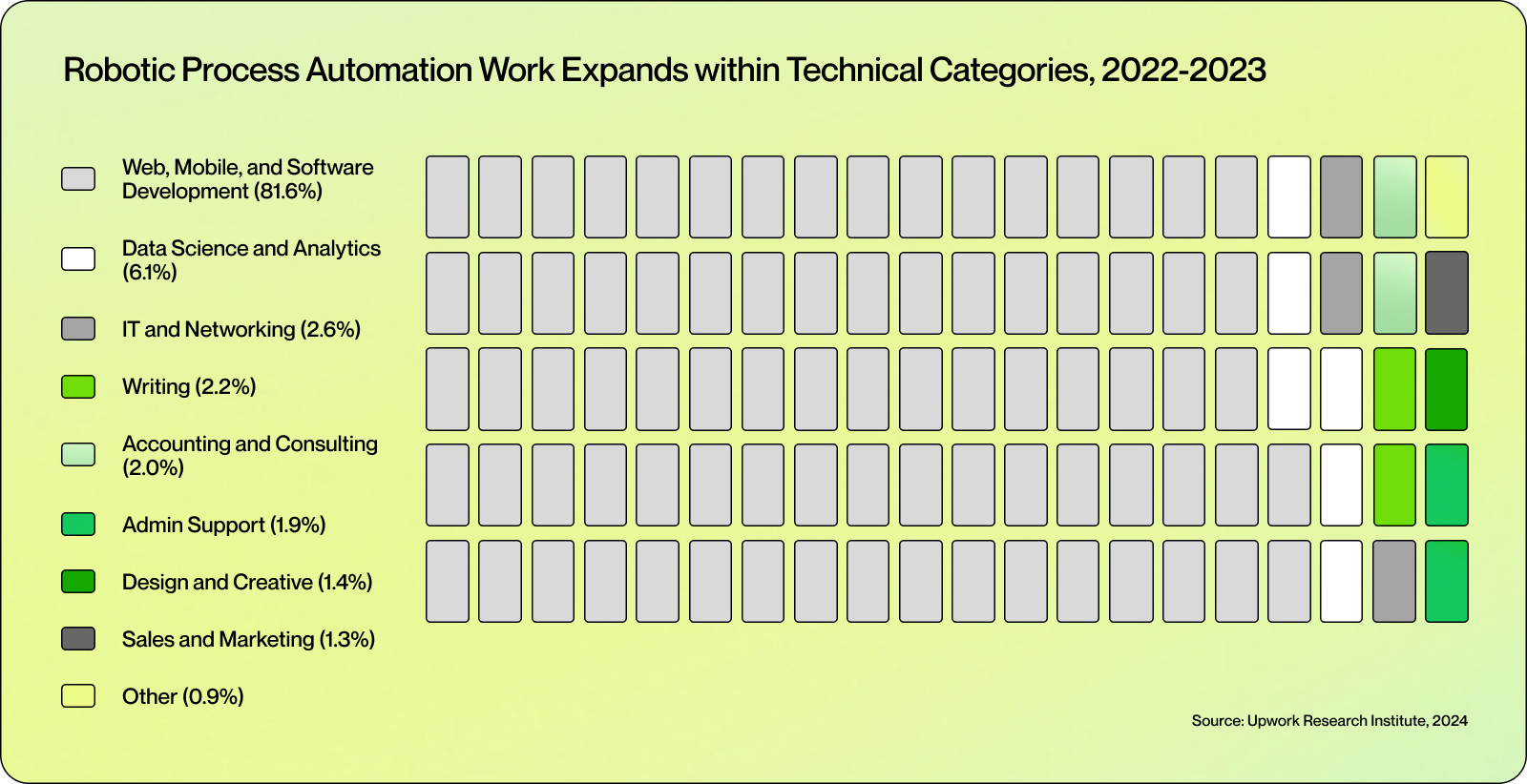 Robotic Process Automation work expands within technical categories, 2022-2023