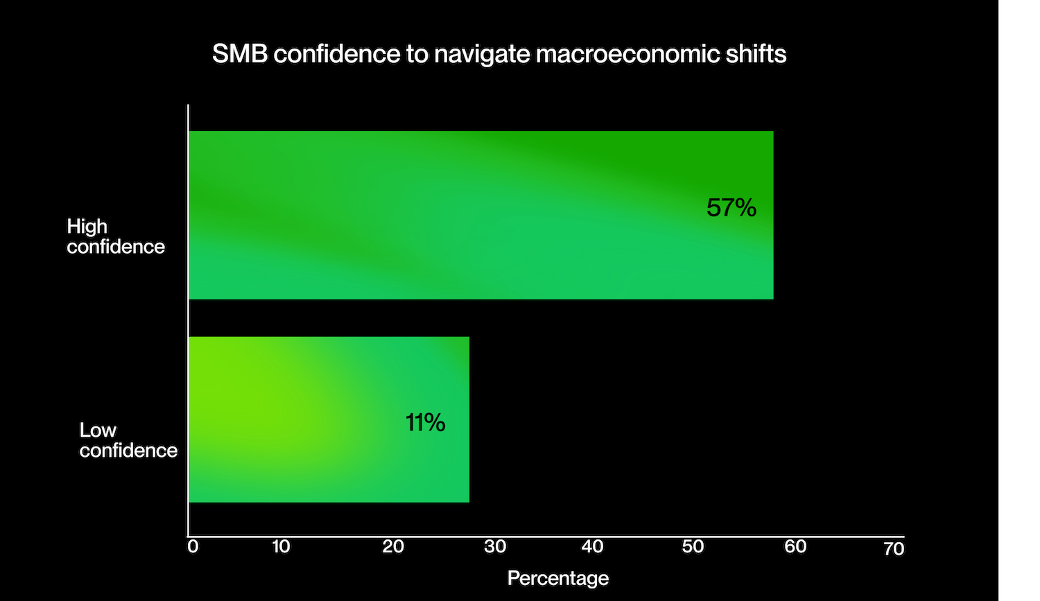 More than half of SMB leaders have high confidence in navigating macroeconomic shifts