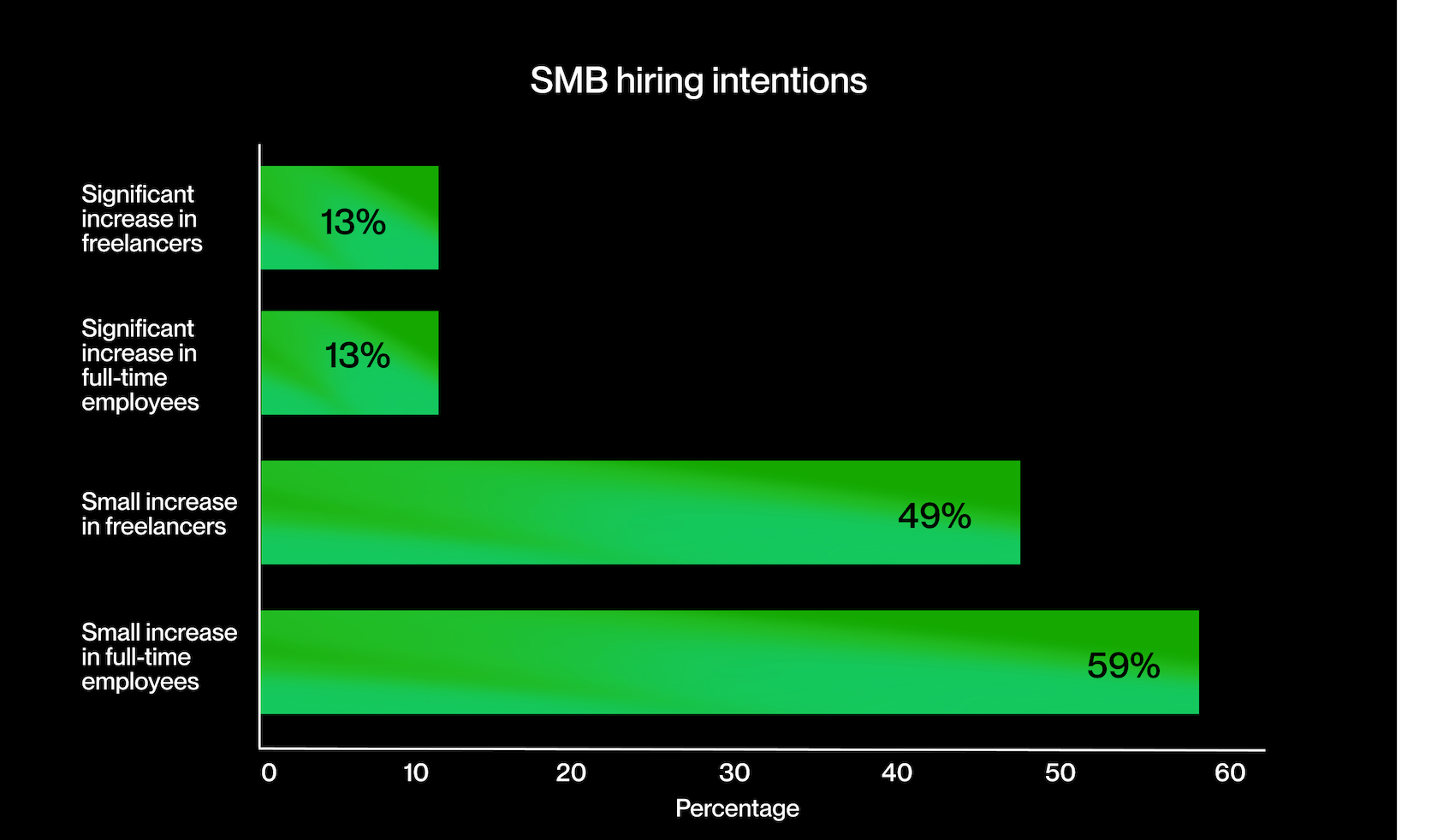 SMBs have moderate hiring goals
