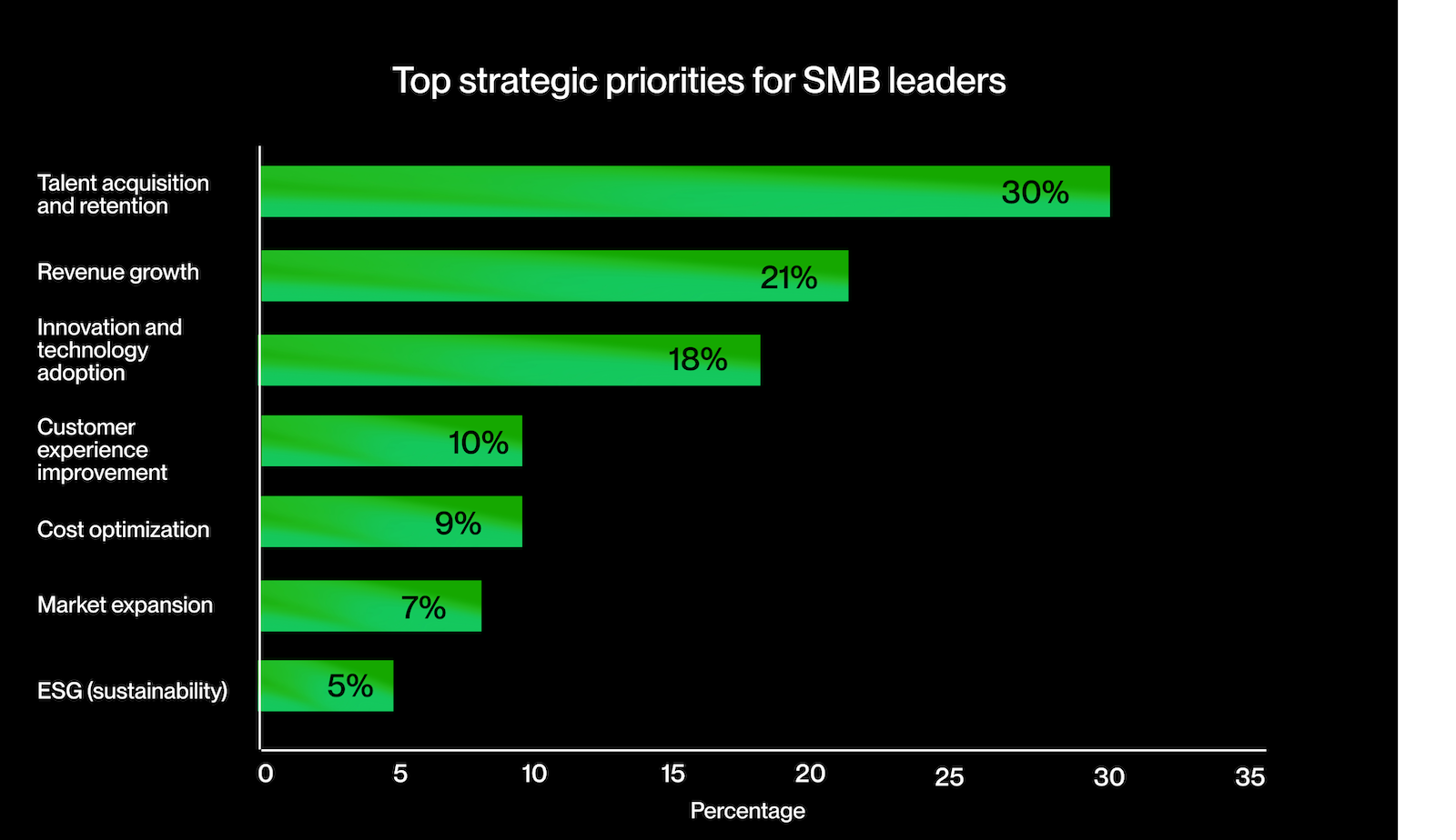 SMB decision-makers’ outlook and strategic priorities