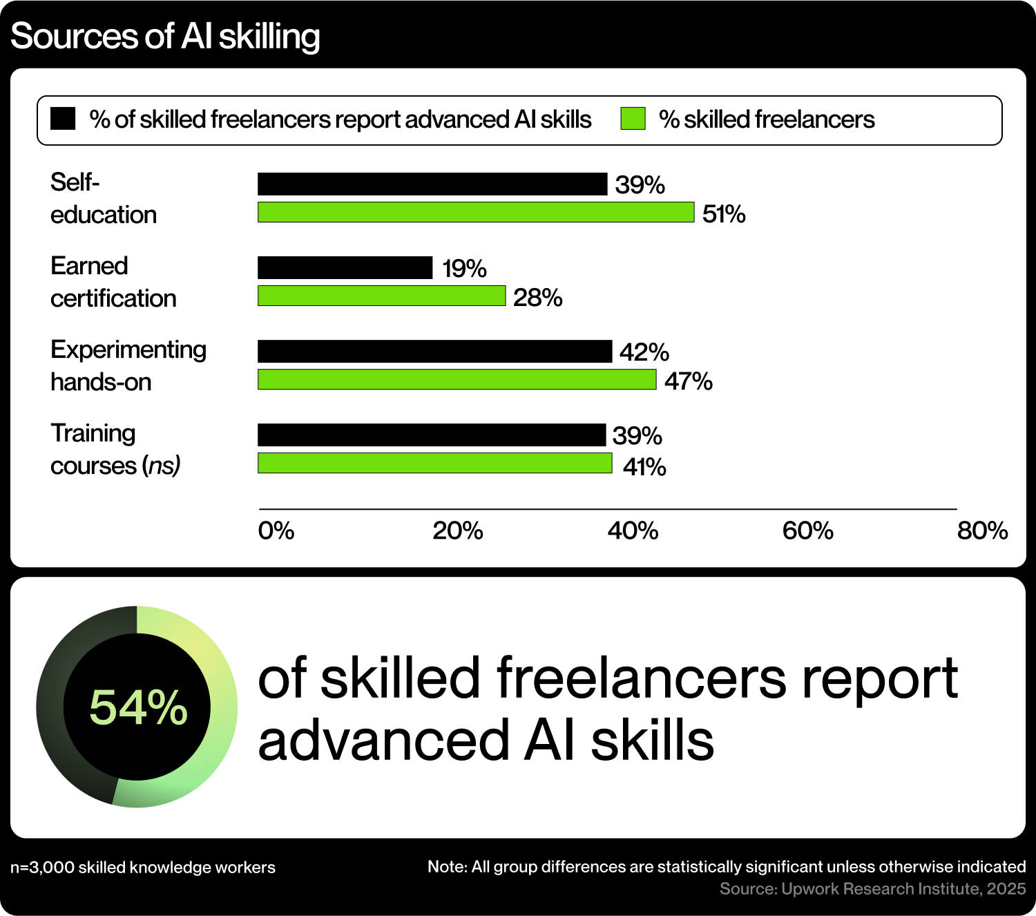 Sources of AI skilling
