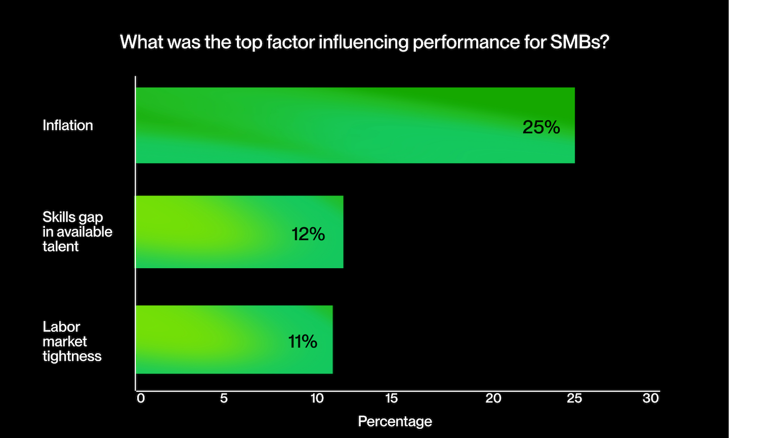 Inflation (25%) was the top factor impacting Q1 performance, followed by a skills gap in available talent (12%) and labor market tightness (11%)