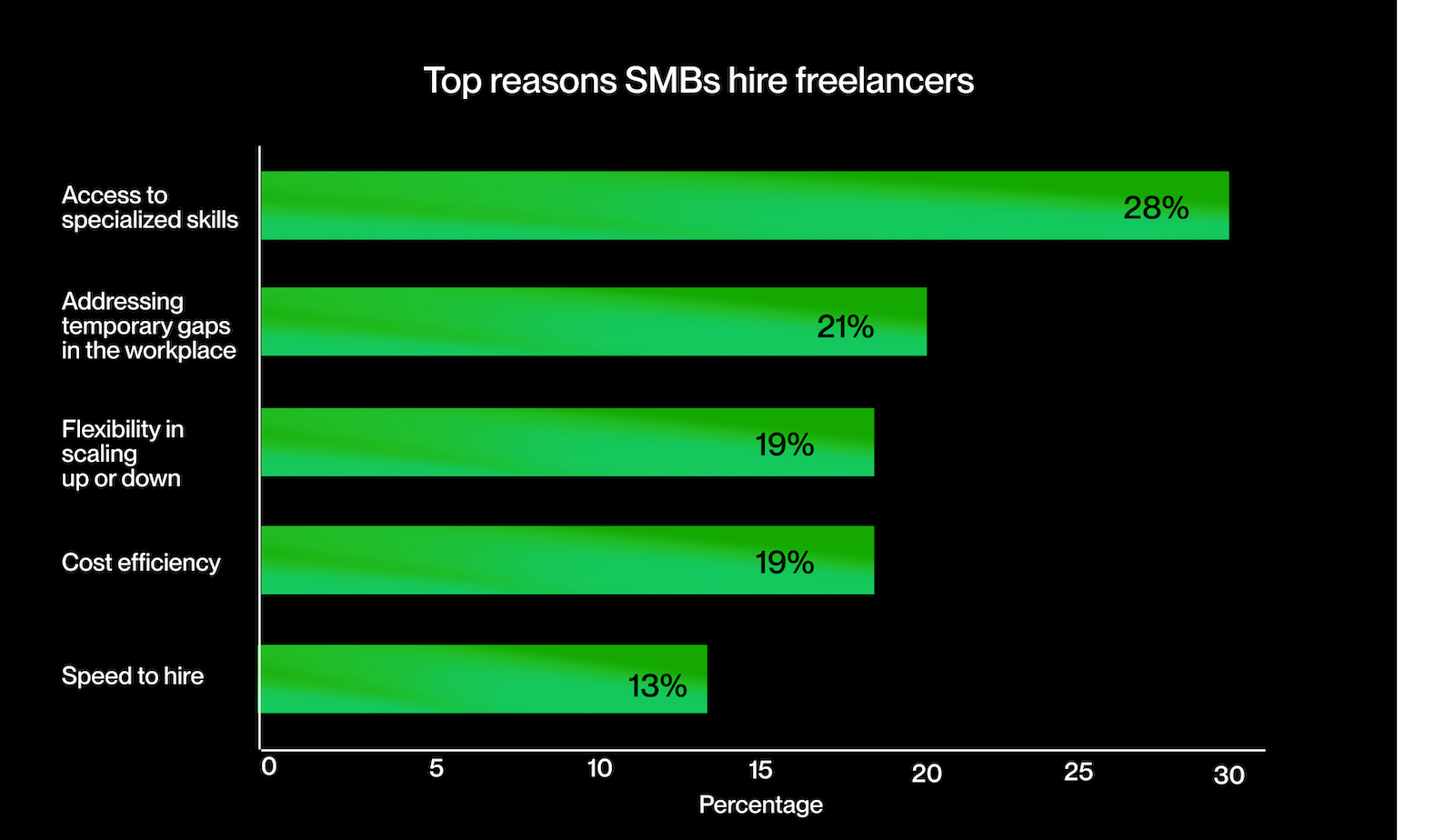 Top motivators for hiring freelancers