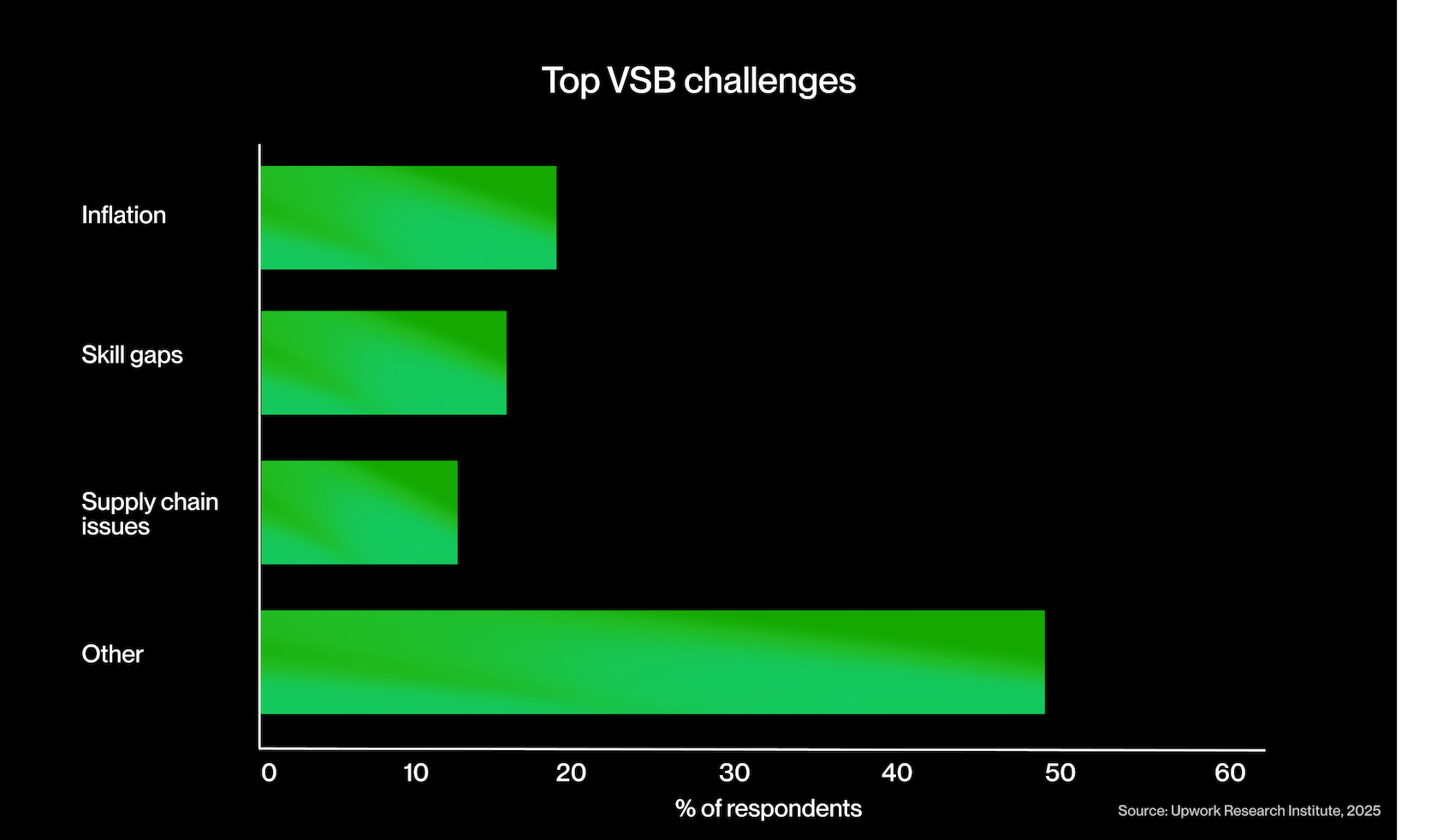Top VSB Challenges