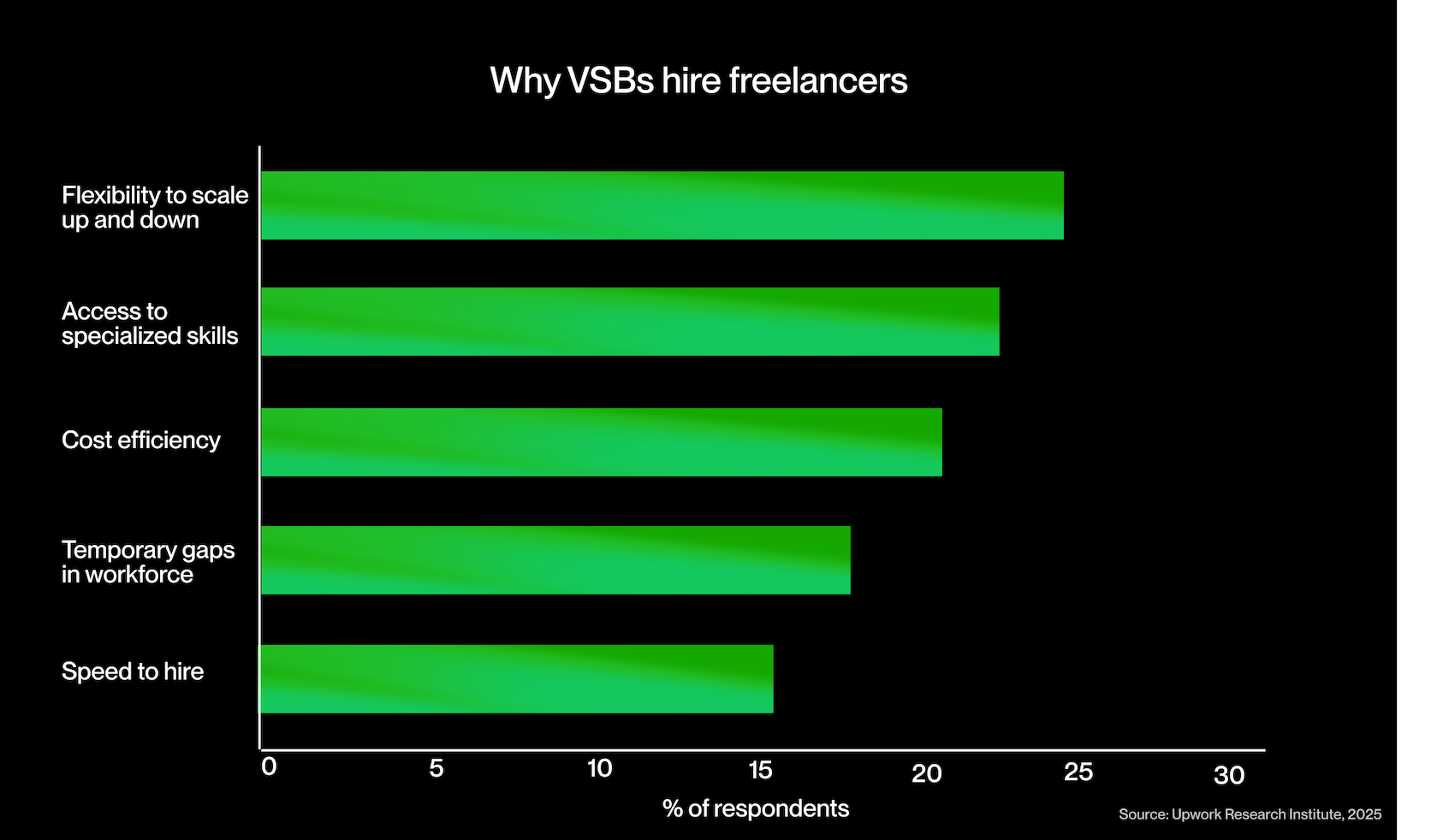 Why VSBs hire freelancers