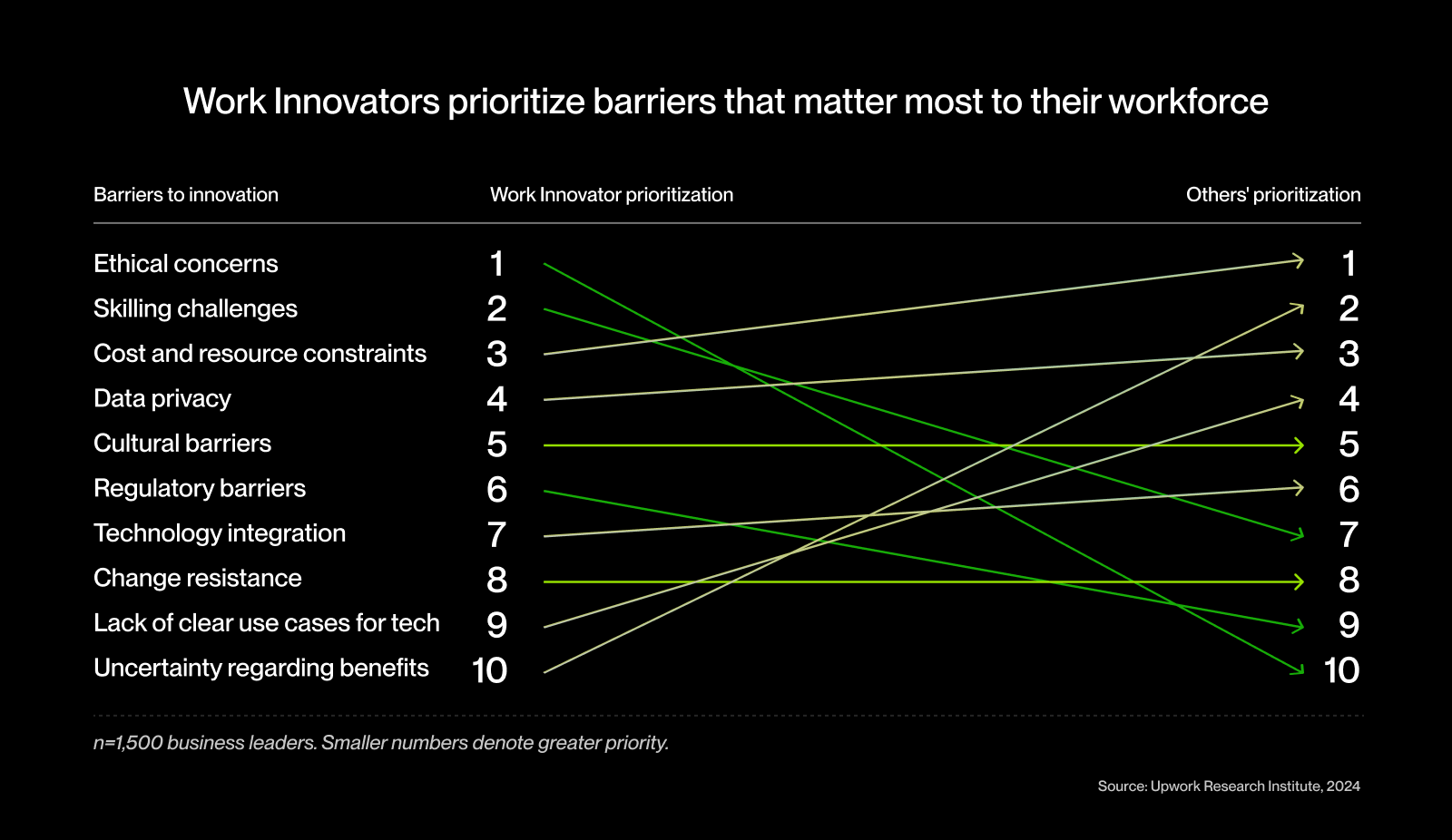 Work Innovators Barriers