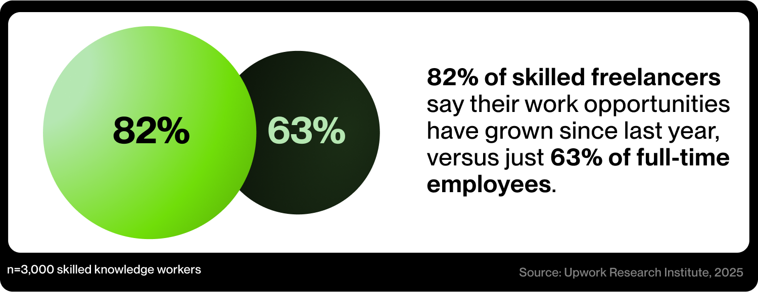 Freelance Work Opportunities Have Grown Since Last Year