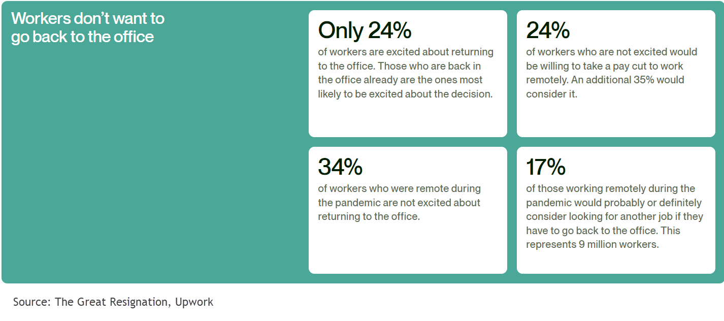 Workers don`t want to go back to the office
